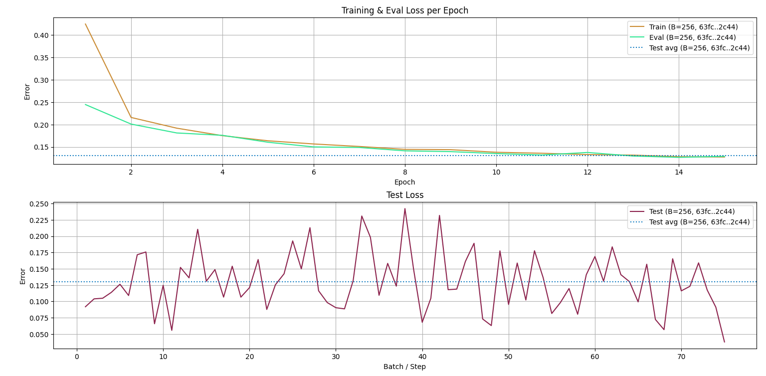 anitag2vec error average per epoch