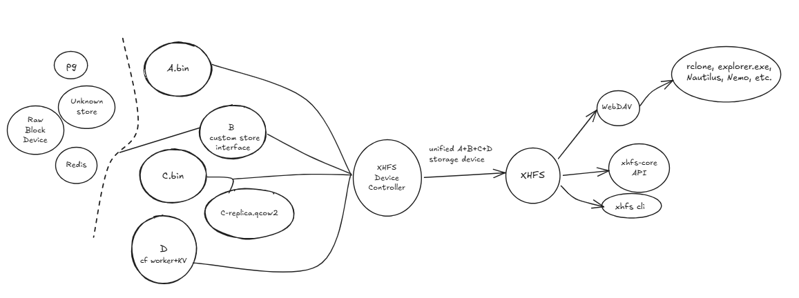 XHFS example topology